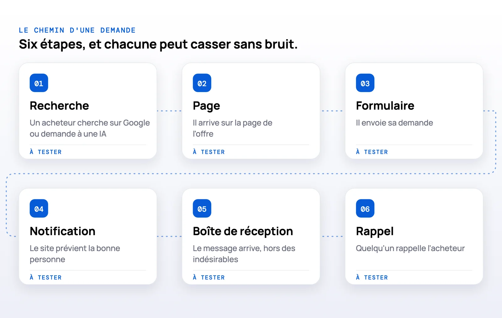 Les six étapes d'une demande, de la recherche Google au premier rappel