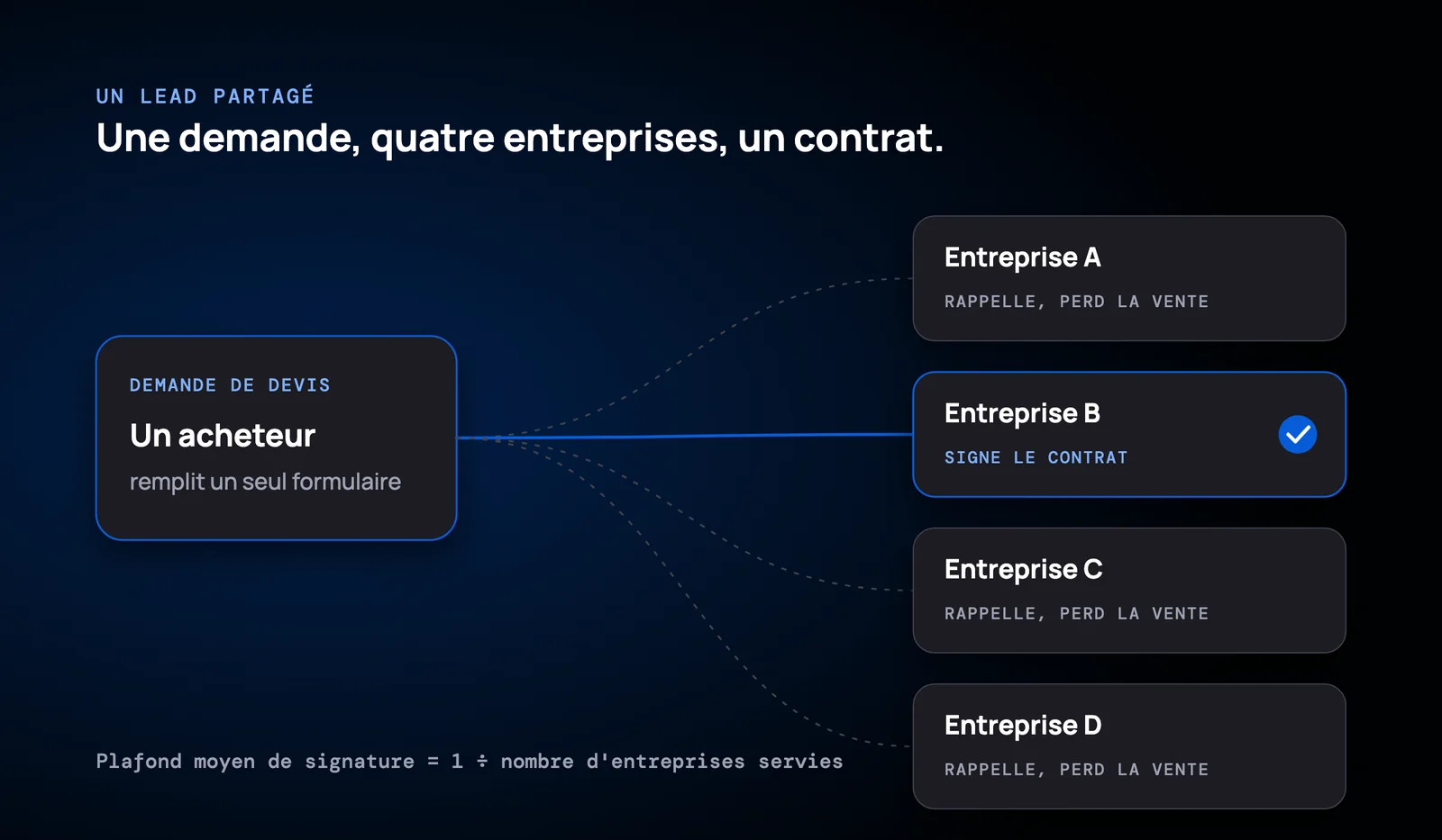 Une même demande envoyée à quatre entreprises, dont une seule signe