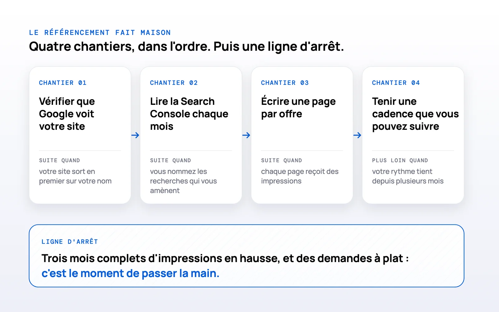 Schéma des quatre chantiers du référencement fait maison, de la vérification de Google à la cadence de publication, suivis de la ligne d'arrêt où il faut passer la main