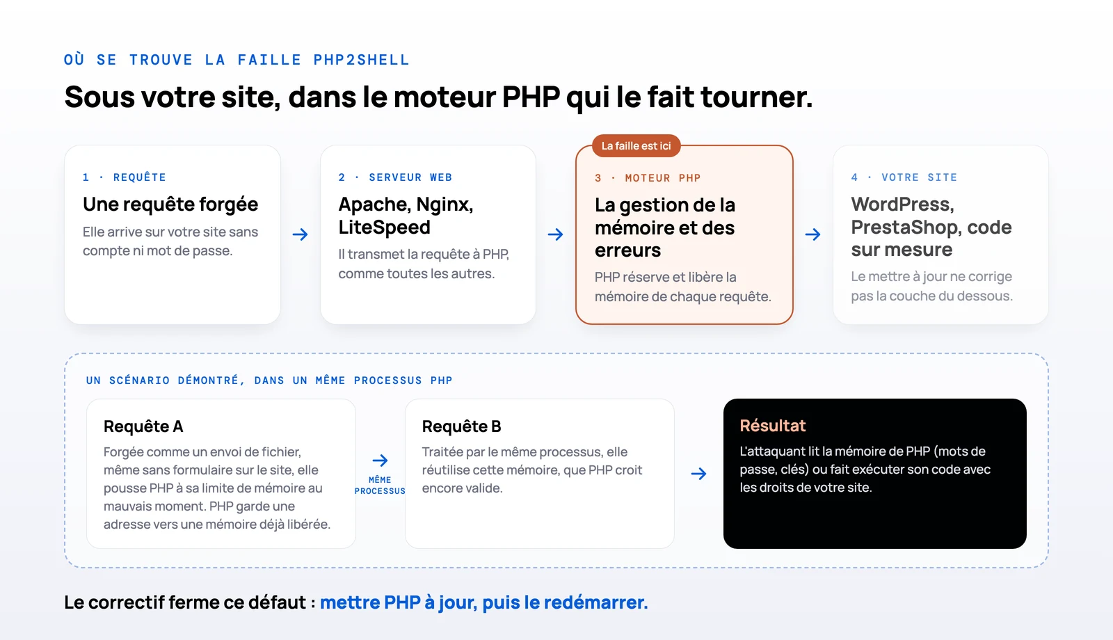 Schéma : une requête forgée passe par le serveur web jusqu'au moteur PHP, où se trouve la faille. Dans le scénario démontré, une première requête laisse une adresse vers une mémoire libérée et la suivante la réutilise : l'attaquant lit la mémoire ou exécute son code. Le correctif consiste à mettre PHP à jour, puis à le redémarrer